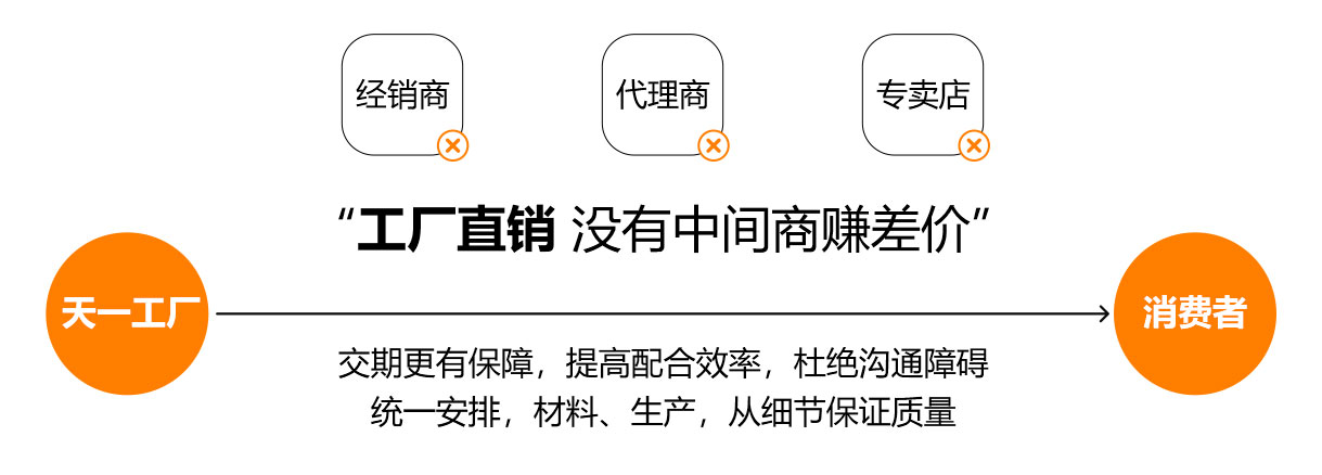 工廠(chǎng)直銷(xiāo) 沒(méi)有中間商賺差價(jià)